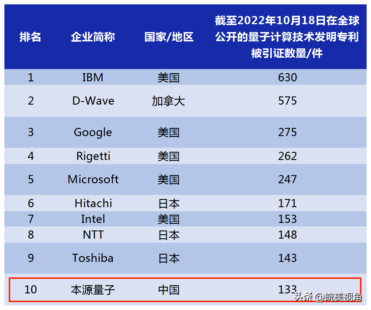 合肥在j9游会真人游戏第一品牌计算领域取得两项全国第一